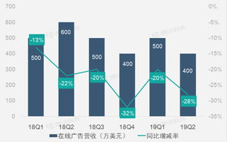 財報圖解 網(wǎng)游與影院廣告業(yè)務助推暢游第二季度營收同比恢復增長
