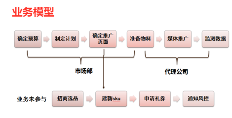 從流量到留量 一次電商廣告投放產(chǎn)品設(shè)計復(fù)盤，如何實現(xiàn)50%轉(zhuǎn)化率提升